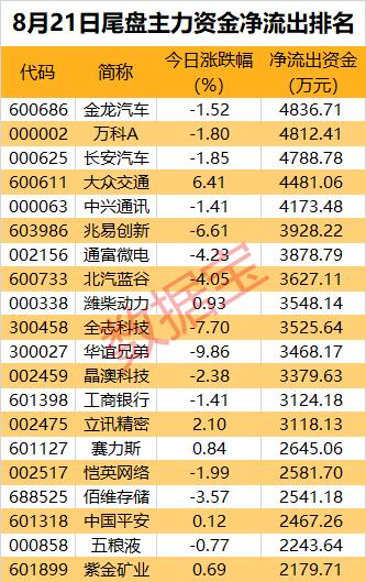 主力资金 | 消费电子再度走强，龙头股获近5亿元资金爆买