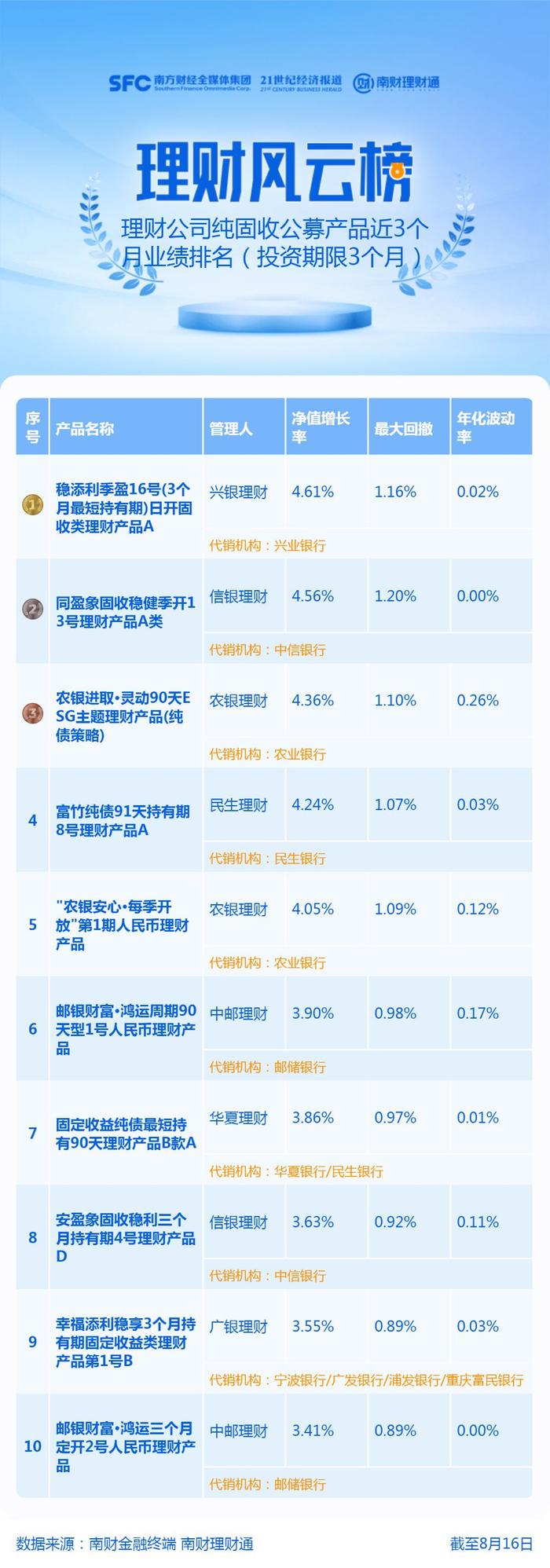 兴银理财“稳添利季盈增利16号A”近3月年化收益4.61%领涨，成立以来年化超基准上限90bps丨机警理财日报