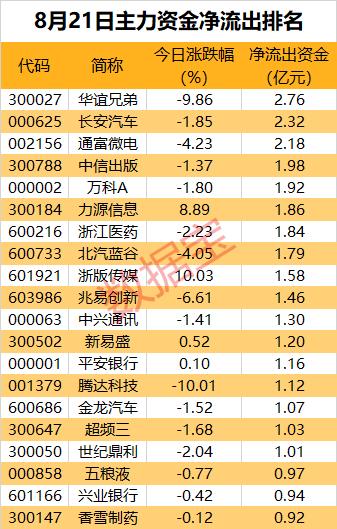 主力资金 | 消费电子再度走强，龙头股获近5亿元资金爆买