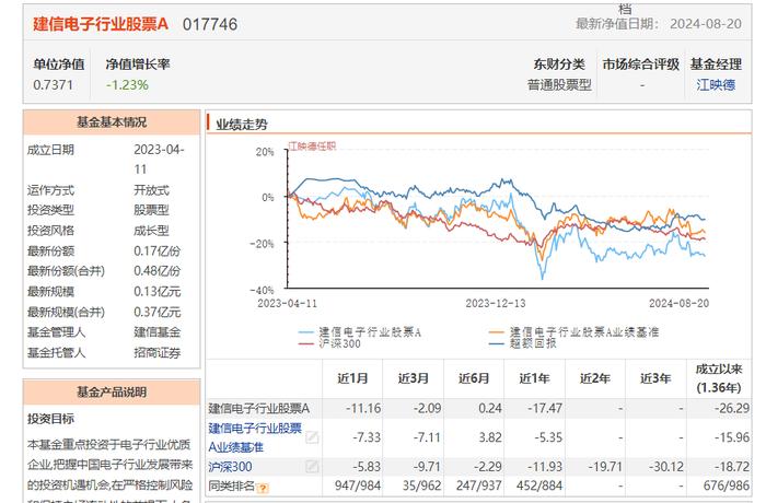 建信电子行业股票(主代码：017746)面临清盘，成立以来跑输业绩基准逾10%