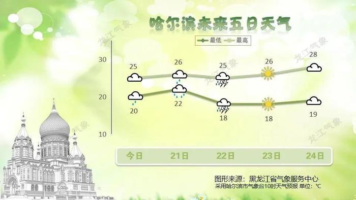 雷雨天气，20℃+！黑龙江各地暑热消退