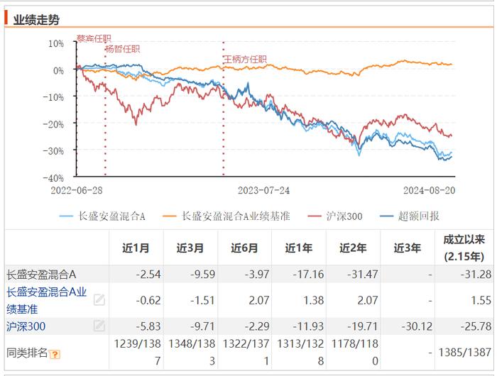 上市即巅峰？长盛基金安盈混合业绩垫底，清盘在即！