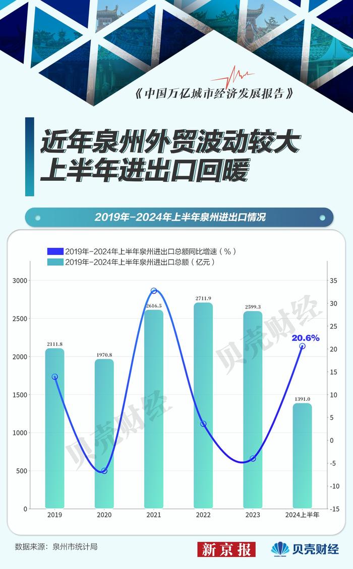 ​万亿城市半年报｜泉州外贸增速超20% 民营企业贡献度超六成