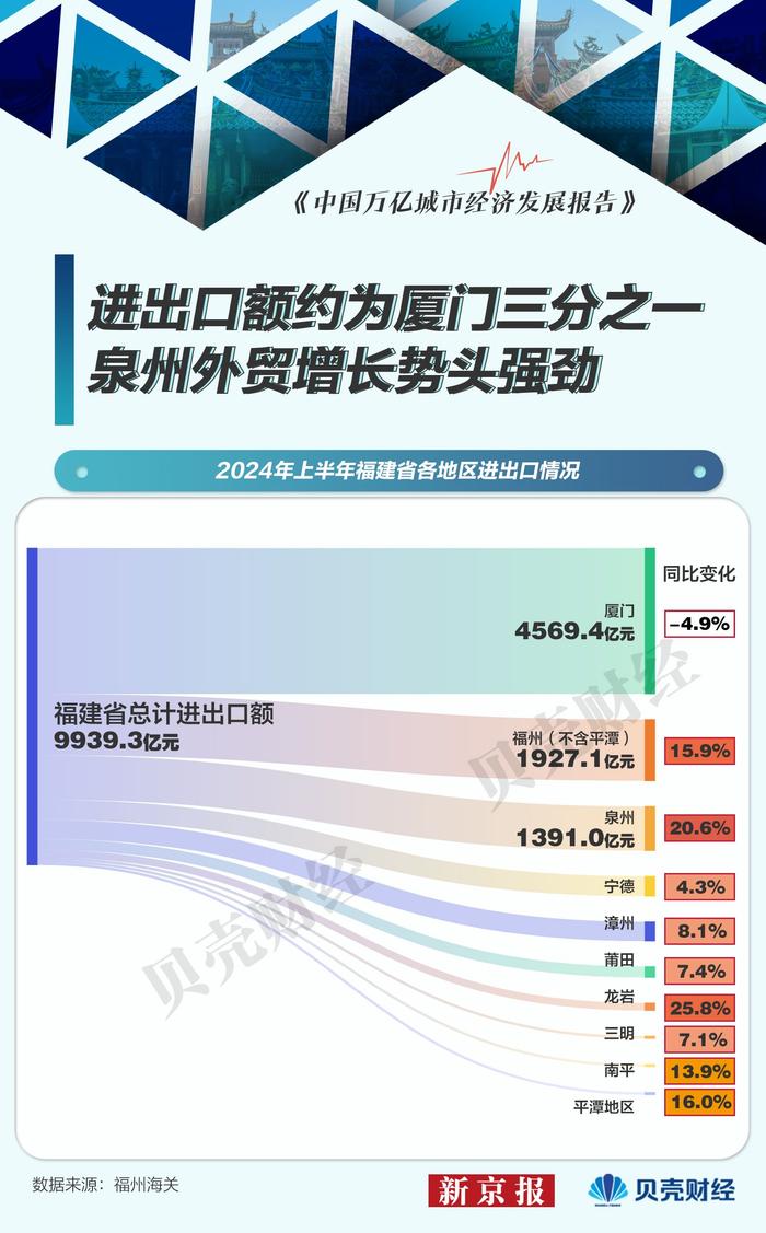 ​万亿城市半年报｜泉州外贸增速超20% 民营企业贡献度超六成