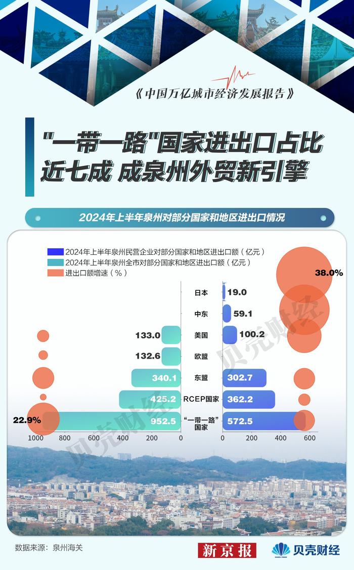 ​万亿城市半年报｜泉州外贸增速超20% 民营企业贡献度超六成