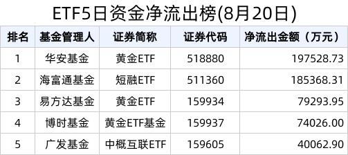 ETF资金榜 | 30年国债ETF(511090)资金加速流入，近14天累计流入14.45亿元