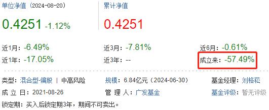 广发行业严选三年亏损57%将迎赎回 基金经理为刘格菘