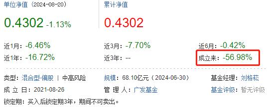 广发行业严选三年亏损57%将迎赎回 基金经理为刘格菘