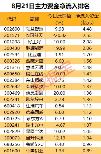 主力资金 | 消费电子再度走强，龙头股获近5亿元资金爆买