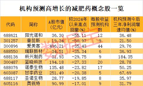 刚刚发布，电动剃须刀大消息，A股公司仅2家！“减肥神药”效果惊人，礼来市值突破9000亿美元！机构看好A股潜力股是这几只