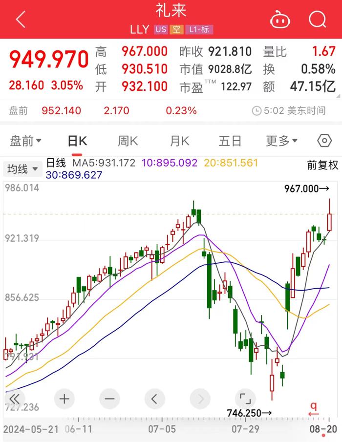 刚刚发布，电动剃须刀大消息，A股公司仅2家！“减肥神药”效果惊人，礼来市值突破9000亿美元！机构看好A股潜力股是这几只