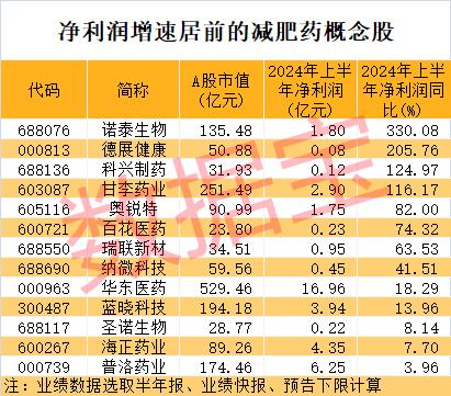 刚刚发布，电动剃须刀大消息，A股公司仅2家！“减肥神药”效果惊人，礼来市值突破9000亿美元！机构看好A股潜力股是这几只