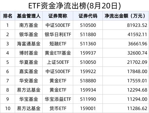 ETF资金榜 | 30年国债ETF(511090)资金加速流入，近14天累计流入14.45亿元