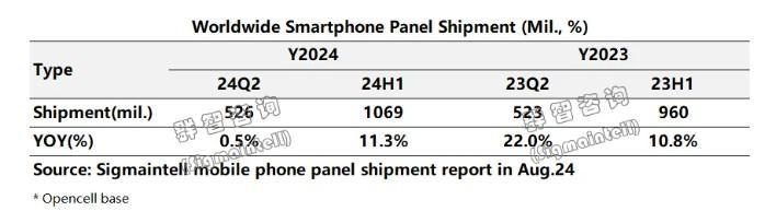 群智咨询：淡季不淡 2024年上半年全球智能手机面板出货量同比增长约11.3%