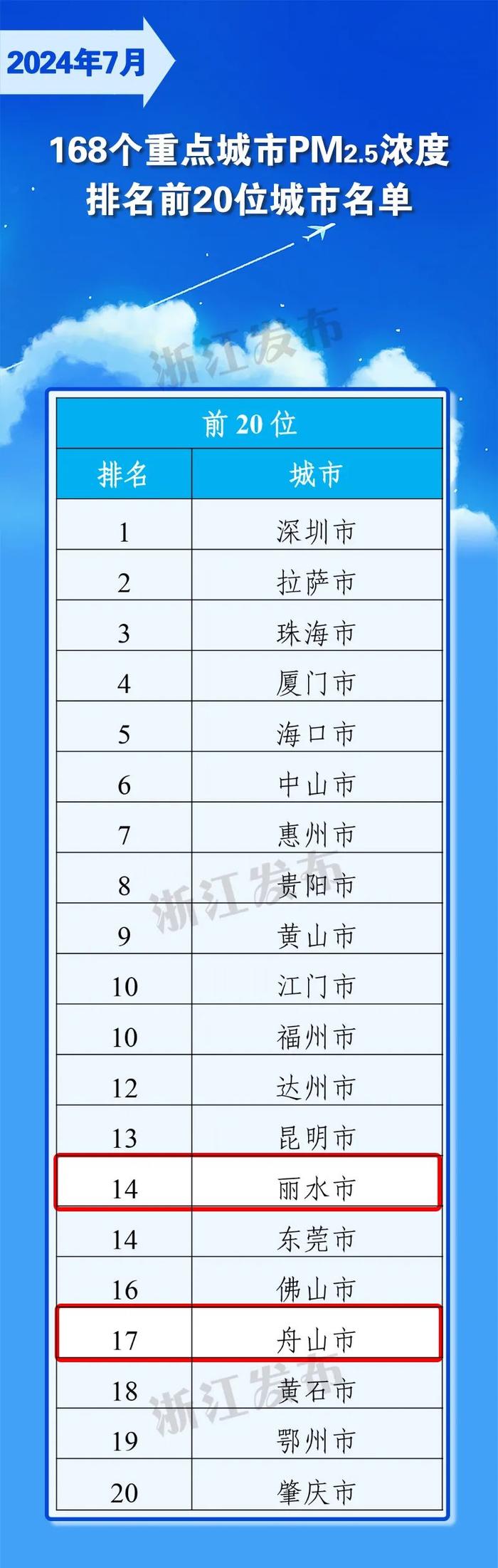 浙江2地进入全国前20！最新环境空气质量状况出炉