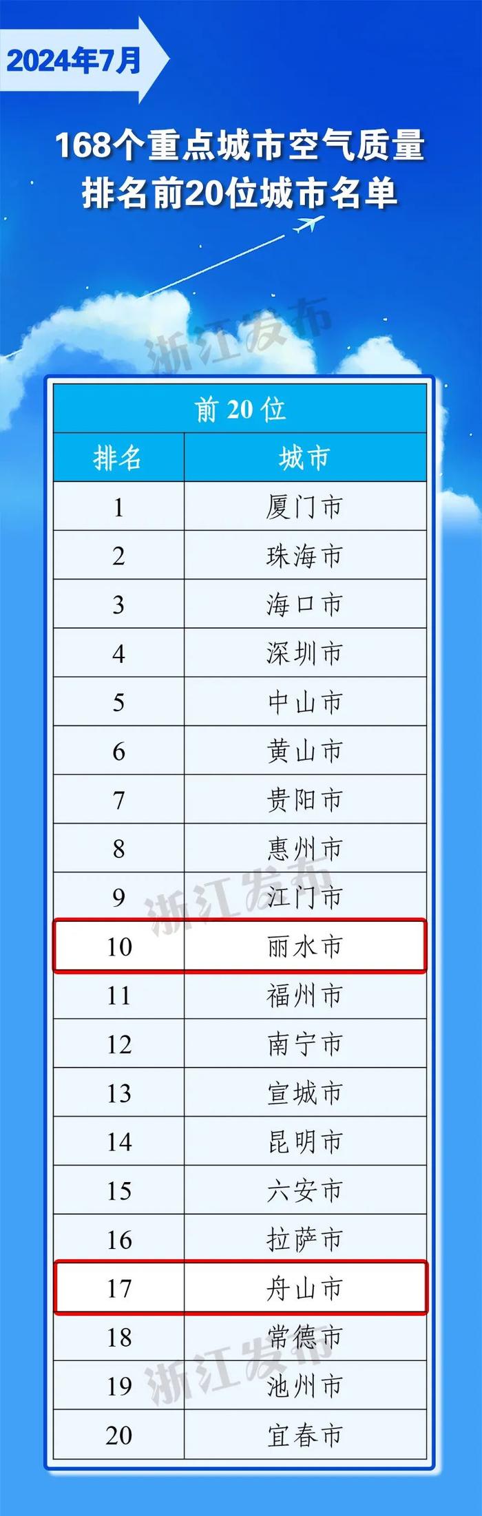 浙江2地进入全国前20！最新环境空气质量状况出炉