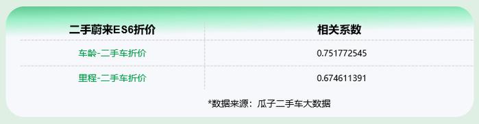 瓜子二手车大数据：3年车龄二手蔚来ES6价格省一半