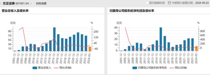 中国信达多次减持，方正证券遭遇“多事之秋”