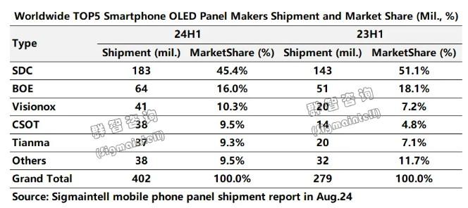 群智咨询：淡季不淡 2024年上半年全球智能手机面板出货量同比增长约11.3%