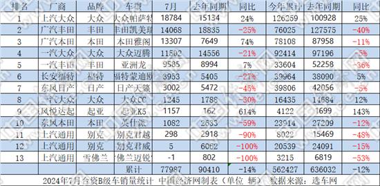 7月B级车：帕萨特持续领跑，BBA价格回调