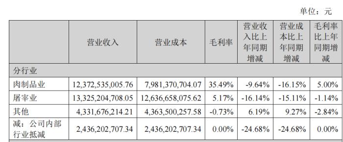 营收连续3年半下滑，双汇发展的火腿肠卖不动了？