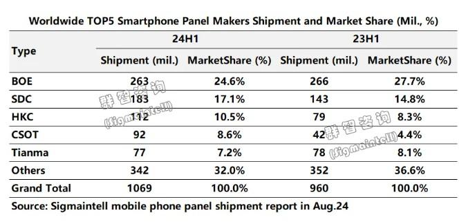 群智咨询：淡季不淡 2024年上半年全球智能手机面板出货量同比增长约11.3%