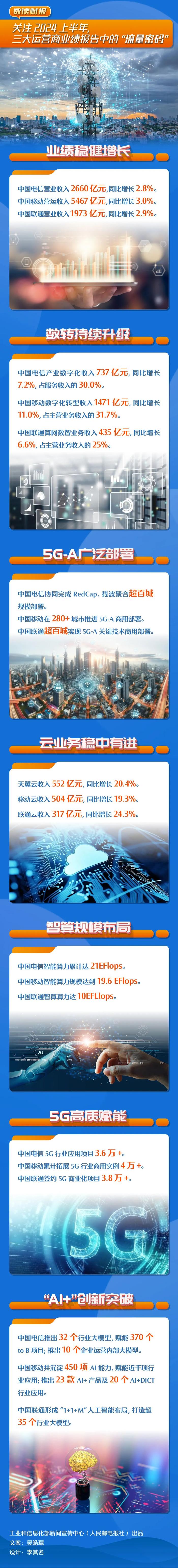 财报分析 | 2024年上半年，三大运营商业绩哪些重点值得关注？