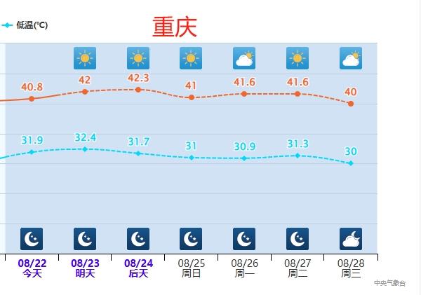 处暑到了就能“出暑”吗？多地仍有高温，重庆或超42℃