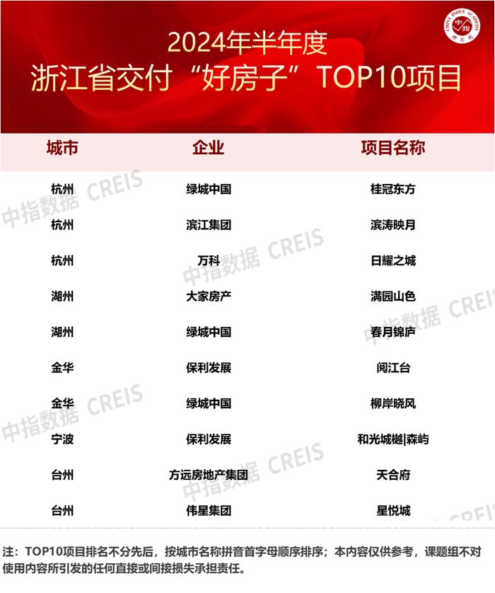 2024半年度浙江房企交付规模及交付“好房子”TOP10项目发布