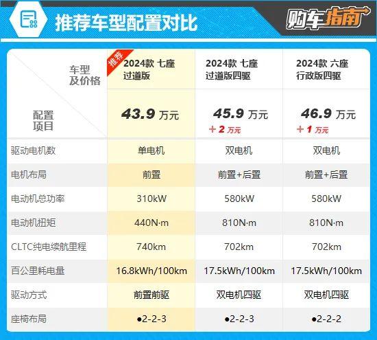 推荐七座过道版 全新极氪009购车指南