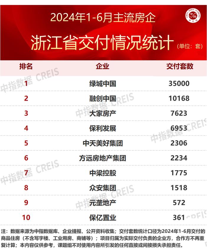 2024半年度浙江房企交付规模及交付“好房子”TOP10项目发布