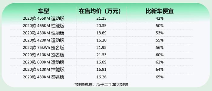 瓜子二手车大数据：3年车龄二手蔚来ES6价格省一半