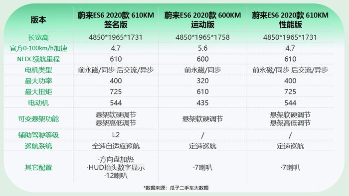 瓜子二手车大数据：3年车龄二手蔚来ES6价格省一半