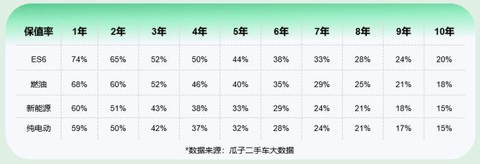 瓜子二手车大数据：3年车龄二手蔚来ES6价格省一半