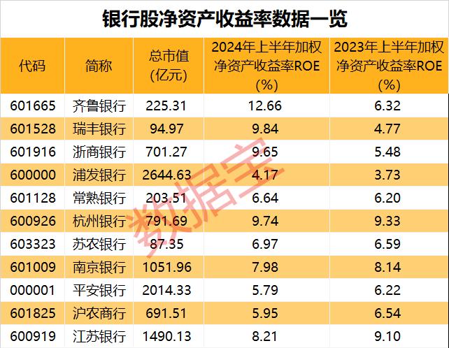 罕见，新“市值一哥”再创新高！背后两路实力“财团”曝光，银行股上涨逻辑揭秘，多家银企ROE亮了