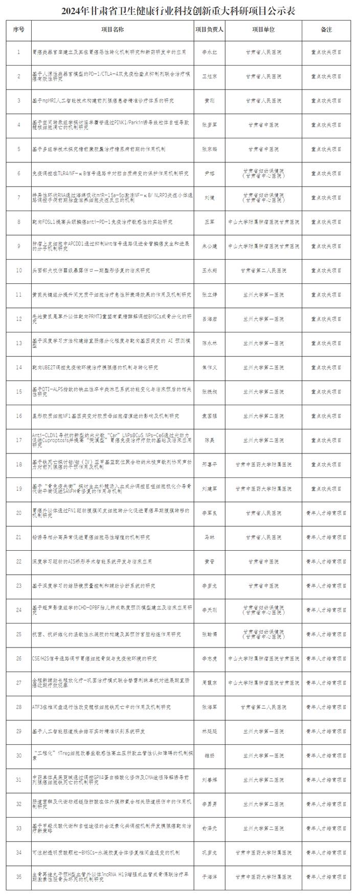 重大科研项目公示