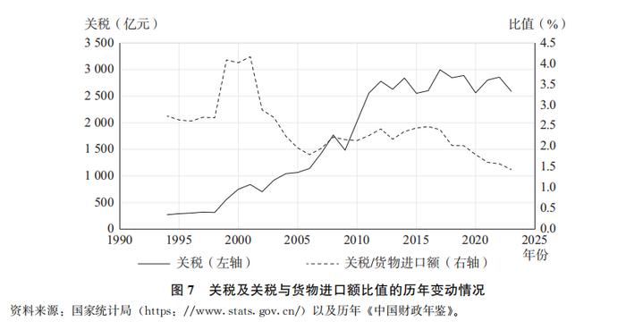 研究｜周绍杰 杨 璐：重塑国家发展治理——分税制改革三十年评述（下）