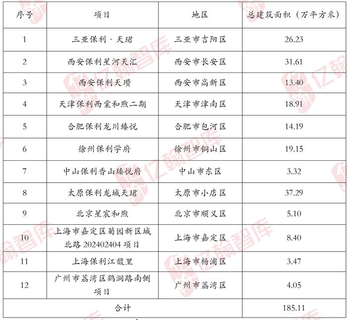 保利发展丨销售业绩行业第一，财务盘面安全稳固【2024H1·年报有料(2)】