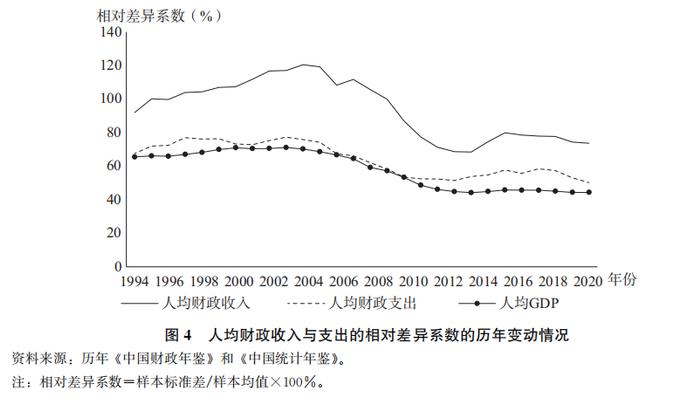 研究｜周绍杰 杨 璐：重塑国家发展治理——分税制改革三十年评述（下）