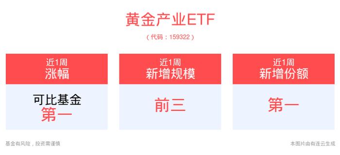 黄金价格坚挺，COMEX黄金站上2550美元，黄金产业ETF(159322)近1周涨幅居可比基金首位