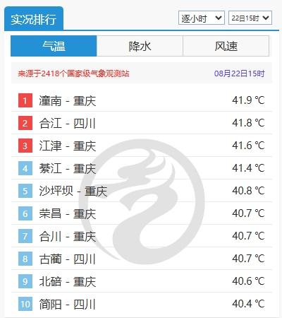 处暑到了就能“出暑”吗？多地仍有高温，重庆或超42℃