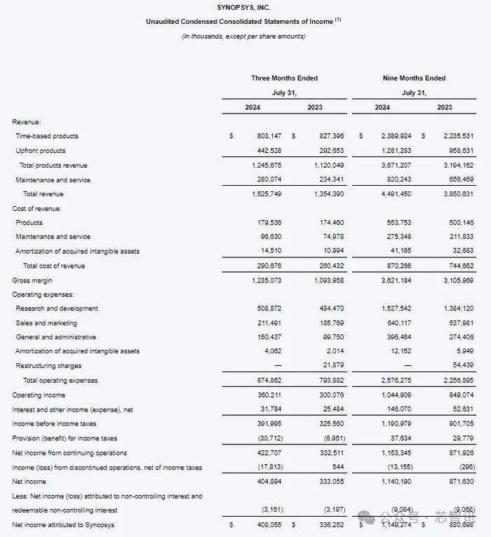 自研AI芯片需求大涨，EDA大厂新思科技业绩超预期