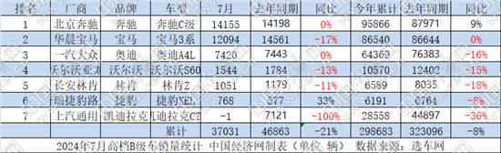 7月B级车：帕萨特持续领跑，BBA价格回调