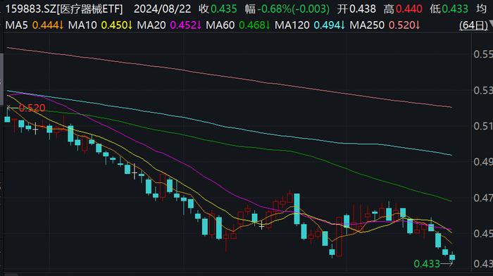 资金持续低位抢筹！行业最大医疗器械ETF(159883)盘中交易价格刷新历史低点，爱美客领跌超12%！