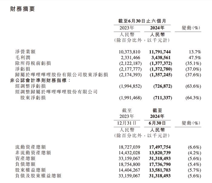 B站CEO陈睿：游戏已经不是一个挣快钱的行业