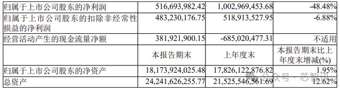 上半年净利减少48.48%，中微公司股价大跌近10%！