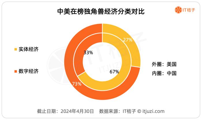 2024年，中美独角兽大盘点