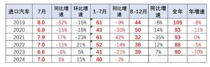 崔东树：国产车崛起和国际品牌本土化加速 汽车进口持续低迷 1-7月汽车进口量同比下降2%