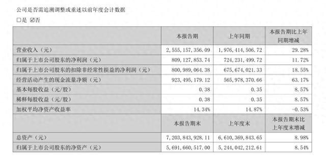 恺英网络上半年净利8亿元 受《黑神话：悟空》热度影响获券商推荐