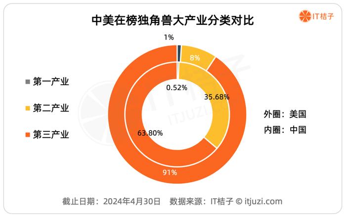 2024年，中美独角兽大盘点